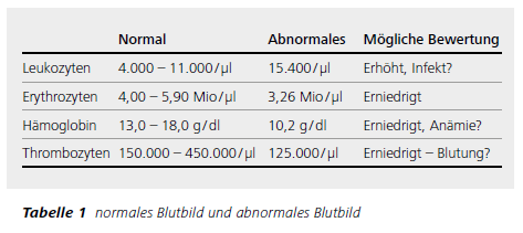 Tabelle 1 normales Blutbild und abnormales Blutbild